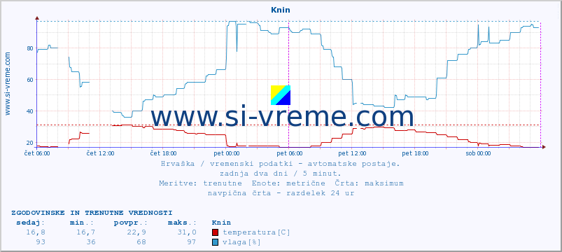 POVPREČJE :: Knin :: temperatura | vlaga | hitrost vetra | tlak :: zadnja dva dni / 5 minut.