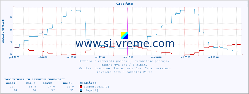 POVPREČJE :: GradiÅ¡te :: temperatura | vlaga | hitrost vetra | tlak :: zadnja dva dni / 5 minut.