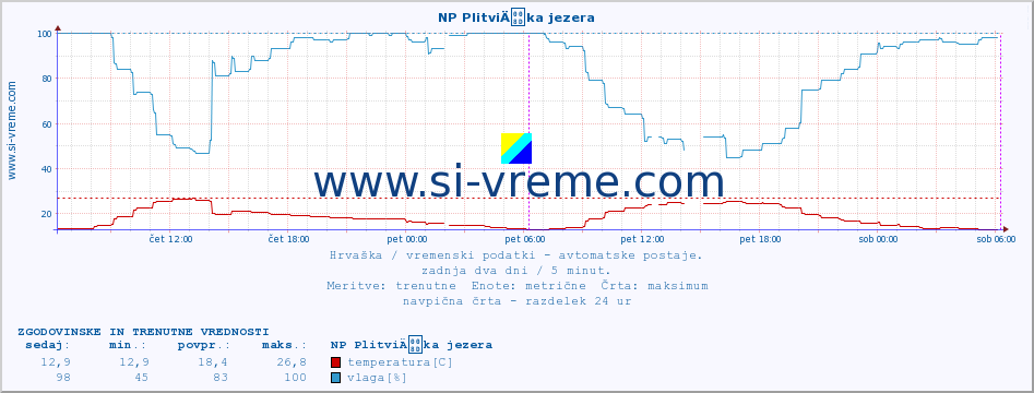 POVPREČJE :: NP PlitviÄka jezera :: temperatura | vlaga | hitrost vetra | tlak :: zadnja dva dni / 5 minut.