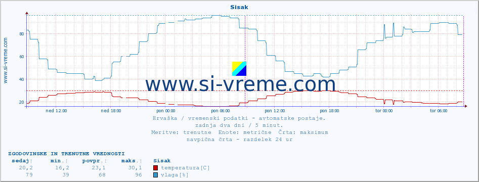 POVPREČJE :: Sisak :: temperatura | vlaga | hitrost vetra | tlak :: zadnja dva dni / 5 minut.