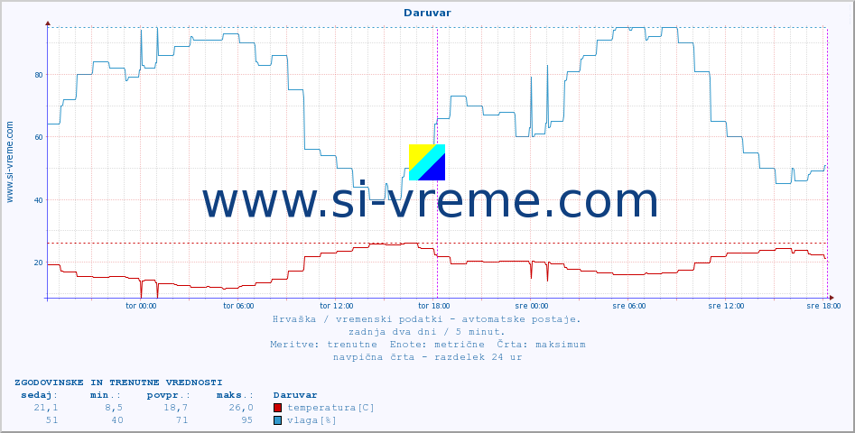 POVPREČJE :: Daruvar :: temperatura | vlaga | hitrost vetra | tlak :: zadnja dva dni / 5 minut.