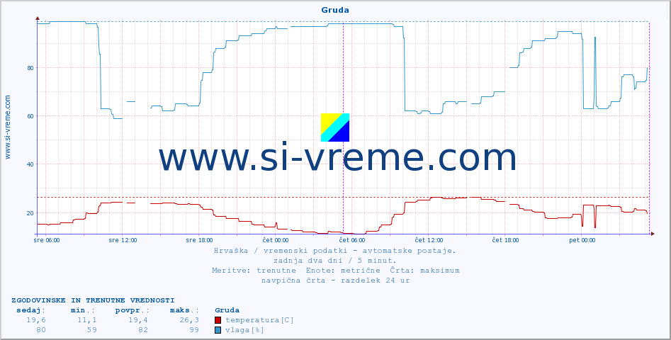 POVPREČJE :: Gruda :: temperatura | vlaga | hitrost vetra | tlak :: zadnja dva dni / 5 minut.