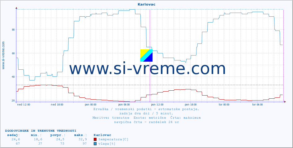 POVPREČJE :: Karlovac :: temperatura | vlaga | hitrost vetra | tlak :: zadnja dva dni / 5 minut.