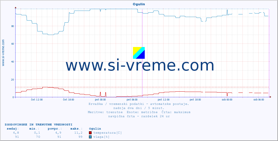 POVPREČJE :: Ogulin :: temperatura | vlaga | hitrost vetra | tlak :: zadnja dva dni / 5 minut.