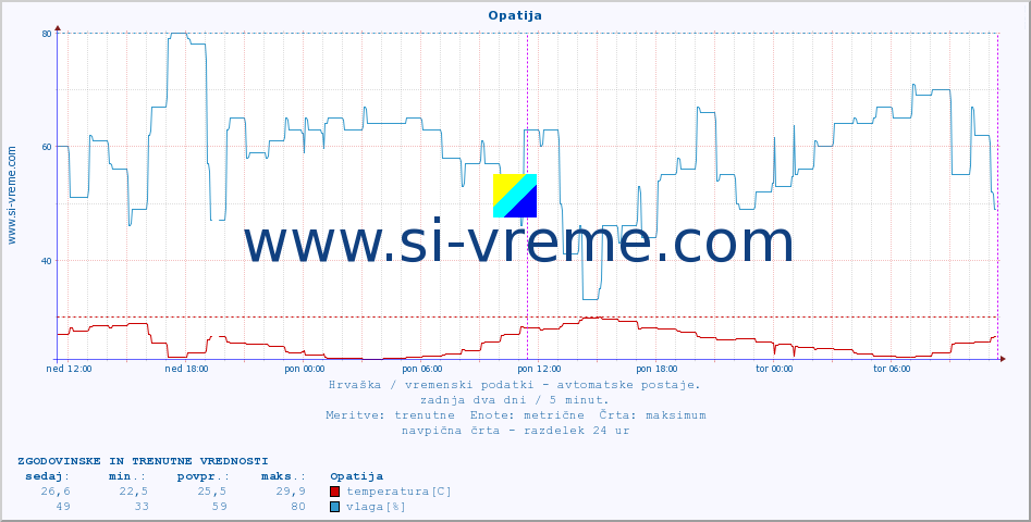 POVPREČJE :: Opatija :: temperatura | vlaga | hitrost vetra | tlak :: zadnja dva dni / 5 minut.