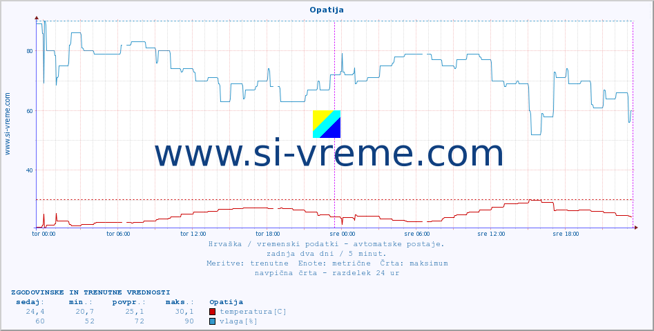 POVPREČJE :: Opatija :: temperatura | vlaga | hitrost vetra | tlak :: zadnja dva dni / 5 minut.