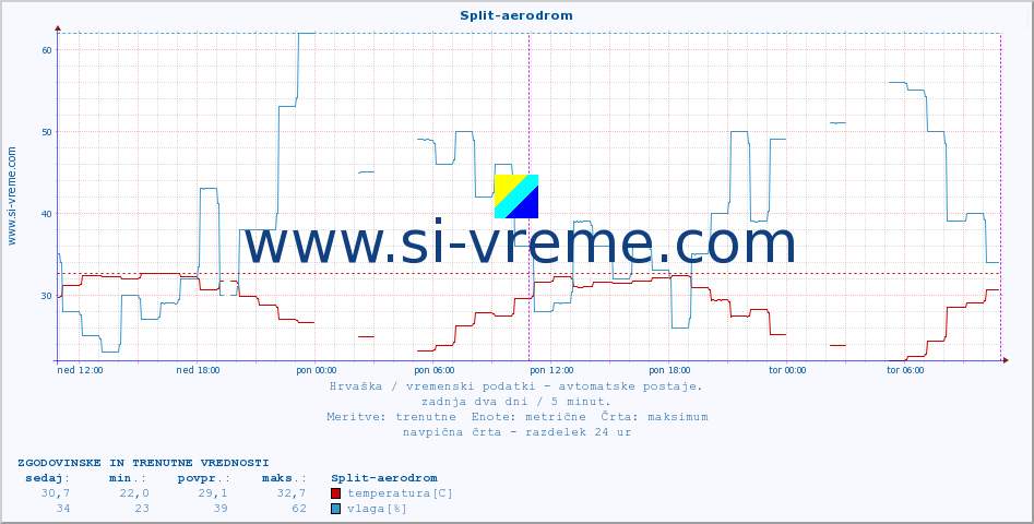 POVPREČJE :: Split-aerodrom :: temperatura | vlaga | hitrost vetra | tlak :: zadnja dva dni / 5 minut.