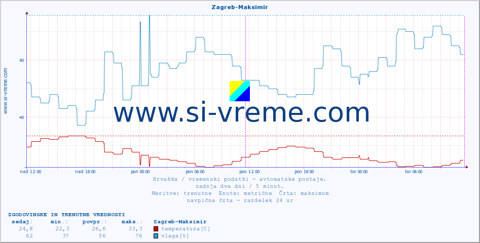 POVPREČJE :: Zagreb-Maksimir :: temperatura | vlaga | hitrost vetra | tlak :: zadnja dva dni / 5 minut.