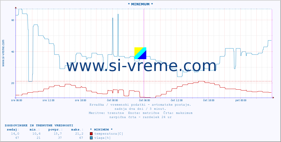 POVPREČJE :: * MINIMUM * :: temperatura | vlaga | hitrost vetra | tlak :: zadnja dva dni / 5 minut.