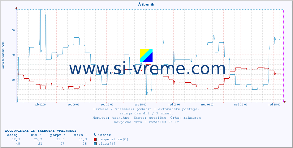 POVPREČJE :: Å ibenik :: temperatura | vlaga | hitrost vetra | tlak :: zadnja dva dni / 5 minut.