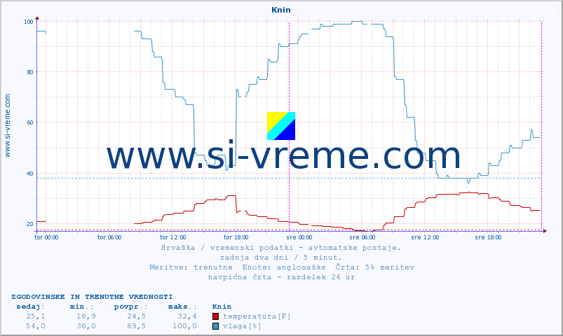 POVPREČJE :: Knin :: temperatura | vlaga | hitrost vetra | tlak :: zadnja dva dni / 5 minut.