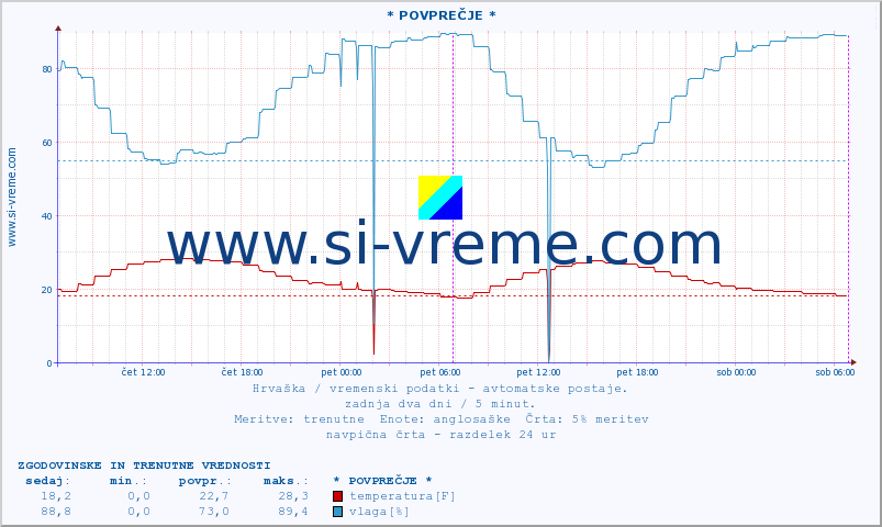 POVPREČJE :: * POVPREČJE * :: temperatura | vlaga | hitrost vetra | tlak :: zadnja dva dni / 5 minut.