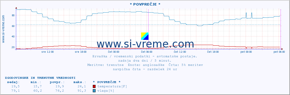 POVPREČJE :: Malinska :: temperatura | vlaga | hitrost vetra | tlak :: zadnja dva dni / 5 minut.