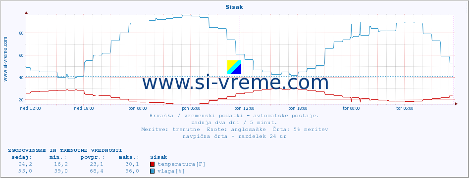 POVPREČJE :: Sisak :: temperatura | vlaga | hitrost vetra | tlak :: zadnja dva dni / 5 minut.