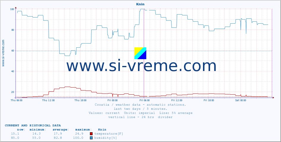  :: Knin :: temperature | humidity | wind speed | air pressure :: last two days / 5 minutes.