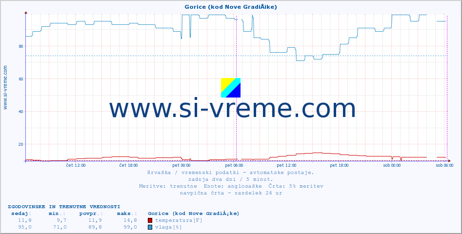 POVPREČJE :: Gorice (kod Nove GradiÅ¡ke) :: temperatura | vlaga | hitrost vetra | tlak :: zadnja dva dni / 5 minut.