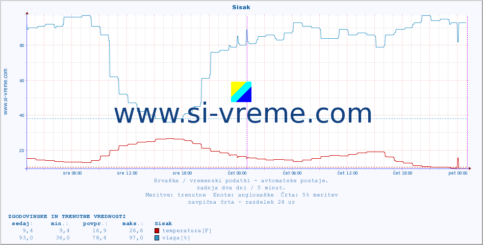 POVPREČJE :: Sisak :: temperatura | vlaga | hitrost vetra | tlak :: zadnja dva dni / 5 minut.