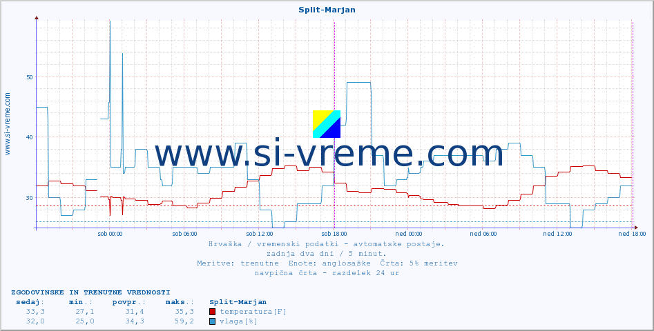 POVPREČJE :: Split-Marjan :: temperatura | vlaga | hitrost vetra | tlak :: zadnja dva dni / 5 minut.