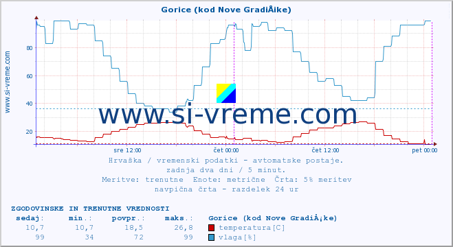 POVPREČJE :: Gorice (kod Nove GradiÅ¡ke) :: temperatura | vlaga | hitrost vetra | tlak :: zadnja dva dni / 5 minut.