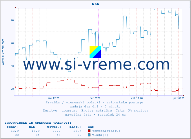 POVPREČJE :: Rab :: temperatura | vlaga | hitrost vetra | tlak :: zadnja dva dni / 5 minut.