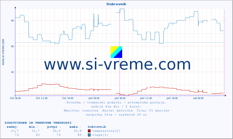 POVPREČJE :: Dubrovnik :: temperatura | vlaga | hitrost vetra | tlak :: zadnja dva dni / 5 minut.