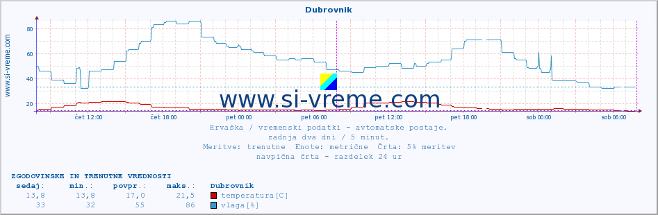 POVPREČJE :: Dubrovnik :: temperatura | vlaga | hitrost vetra | tlak :: zadnja dva dni / 5 minut.