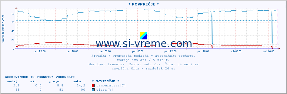 POVPREČJE :: * POVPREČJE * :: temperatura | vlaga | hitrost vetra | tlak :: zadnja dva dni / 5 minut.