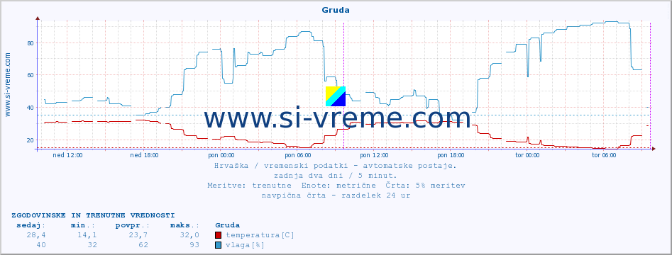 POVPREČJE :: Gruda :: temperatura | vlaga | hitrost vetra | tlak :: zadnja dva dni / 5 minut.