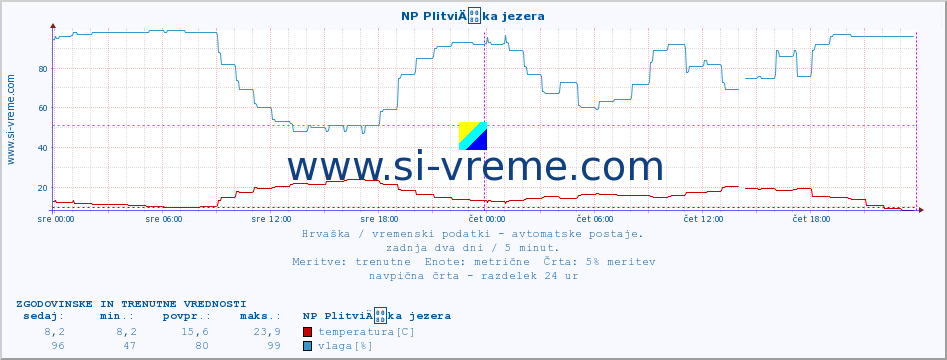 POVPREČJE :: NP PlitviÄka jezera :: temperatura | vlaga | hitrost vetra | tlak :: zadnja dva dni / 5 minut.