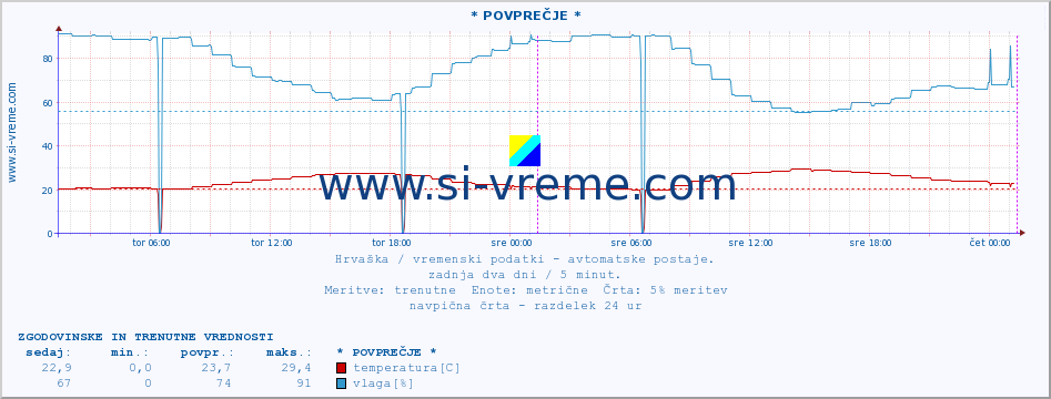 POVPREČJE :: PloÄe :: temperatura | vlaga | hitrost vetra | tlak :: zadnja dva dni / 5 minut.