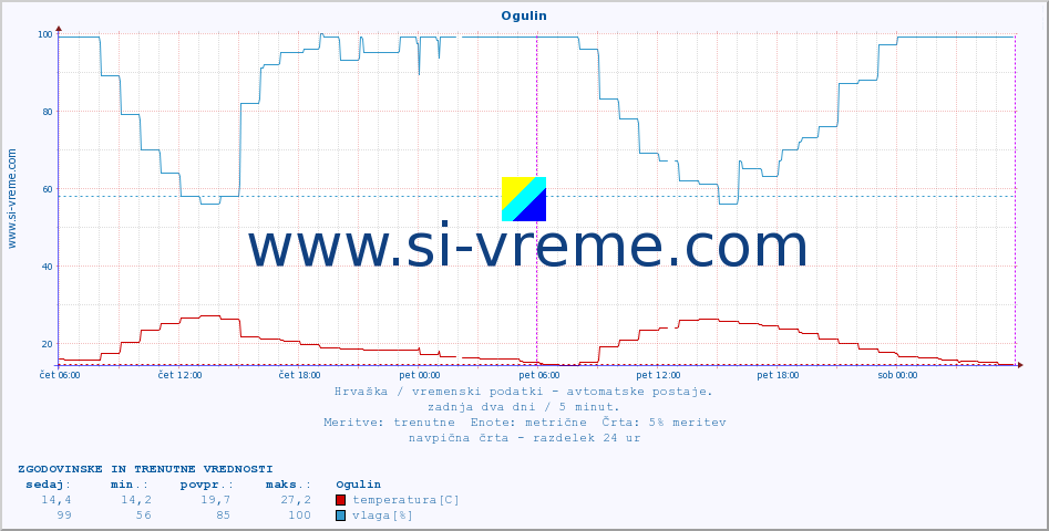 POVPREČJE :: Ogulin :: temperatura | vlaga | hitrost vetra | tlak :: zadnja dva dni / 5 minut.