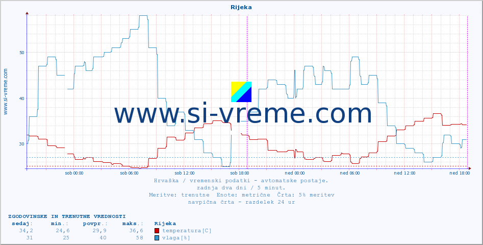 POVPREČJE :: Rijeka :: temperatura | vlaga | hitrost vetra | tlak :: zadnja dva dni / 5 minut.