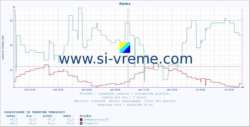 POVPREČJE :: Rijeka :: temperatura | vlaga | hitrost vetra | tlak :: zadnja dva dni / 5 minut.