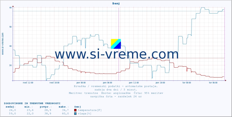 POVPREČJE :: Senj :: temperatura | vlaga | hitrost vetra | tlak :: zadnja dva dni / 5 minut.