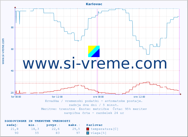 POVPREČJE :: Karlovac :: temperatura | vlaga | hitrost vetra | tlak :: zadnja dva dni / 5 minut.