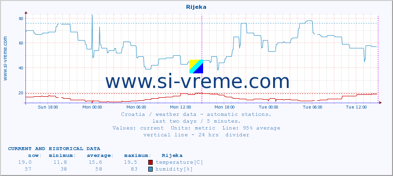  :: Rijeka :: temperature | humidity | wind speed | air pressure :: last two days / 5 minutes.