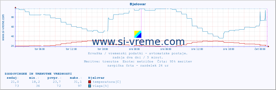 POVPREČJE :: Bjelovar :: temperatura | vlaga | hitrost vetra | tlak :: zadnja dva dni / 5 minut.