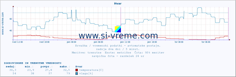 POVPREČJE :: Hvar :: temperatura | vlaga | hitrost vetra | tlak :: zadnja dva dni / 5 minut.