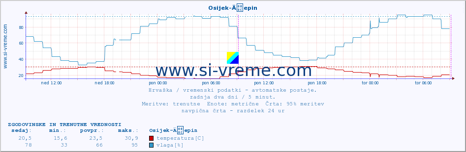 POVPREČJE :: Osijek-Äepin :: temperatura | vlaga | hitrost vetra | tlak :: zadnja dva dni / 5 minut.