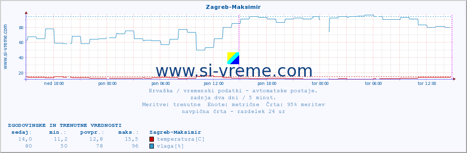 POVPREČJE :: Zagreb-Maksimir :: temperatura | vlaga | hitrost vetra | tlak :: zadnja dva dni / 5 minut.