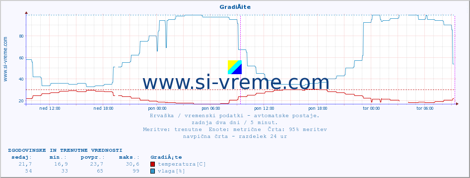 POVPREČJE :: GradiÅ¡te :: temperatura | vlaga | hitrost vetra | tlak :: zadnja dva dni / 5 minut.