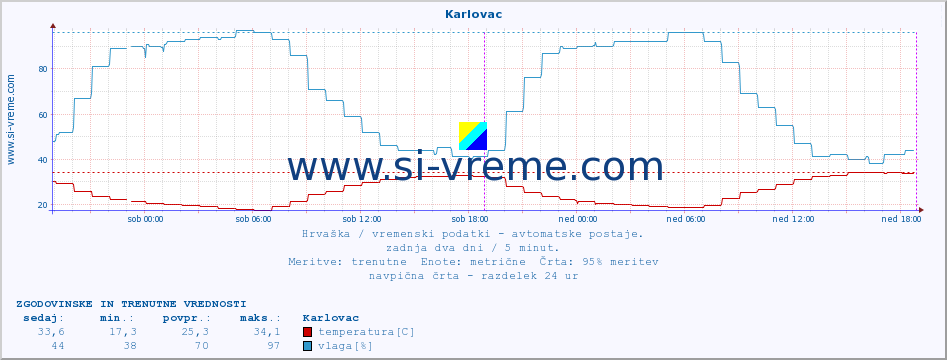 POVPREČJE :: Karlovac :: temperatura | vlaga | hitrost vetra | tlak :: zadnja dva dni / 5 minut.