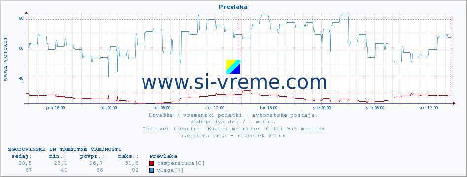 POVPREČJE :: Prevlaka :: temperatura | vlaga | hitrost vetra | tlak :: zadnja dva dni / 5 minut.