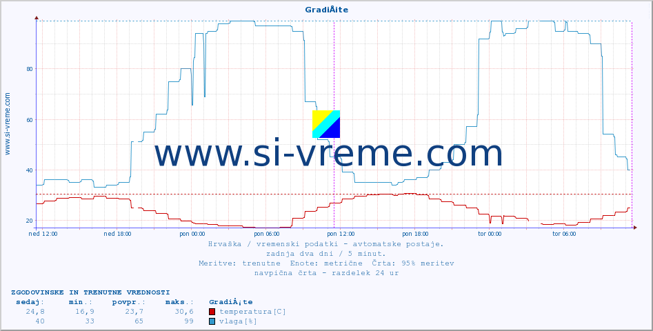 POVPREČJE :: GradiÅ¡te :: temperatura | vlaga | hitrost vetra | tlak :: zadnja dva dni / 5 minut.