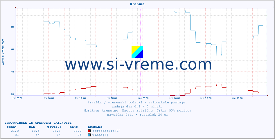 POVPREČJE :: Krapina :: temperatura | vlaga | hitrost vetra | tlak :: zadnja dva dni / 5 minut.