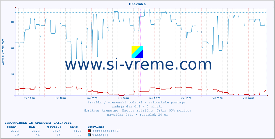 POVPREČJE :: Prevlaka :: temperatura | vlaga | hitrost vetra | tlak :: zadnja dva dni / 5 minut.