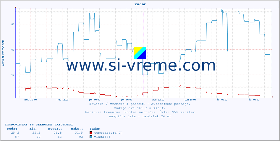 POVPREČJE :: Zadar :: temperatura | vlaga | hitrost vetra | tlak :: zadnja dva dni / 5 minut.