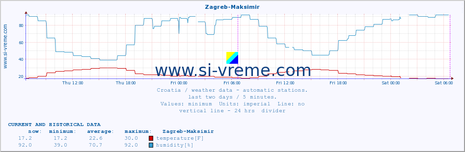  :: Zagreb-Maksimir :: temperature | humidity | wind speed | air pressure :: last two days / 5 minutes.