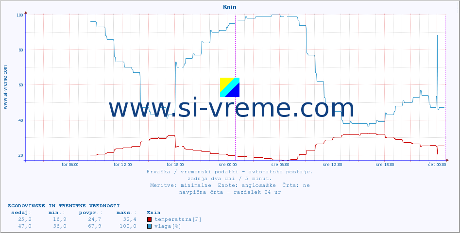 POVPREČJE :: Knin :: temperatura | vlaga | hitrost vetra | tlak :: zadnja dva dni / 5 minut.
