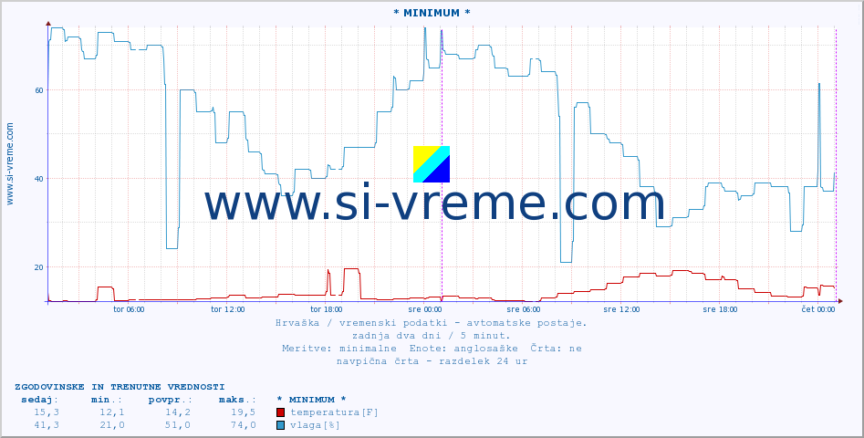 POVPREČJE :: * MINIMUM * :: temperatura | vlaga | hitrost vetra | tlak :: zadnja dva dni / 5 minut.